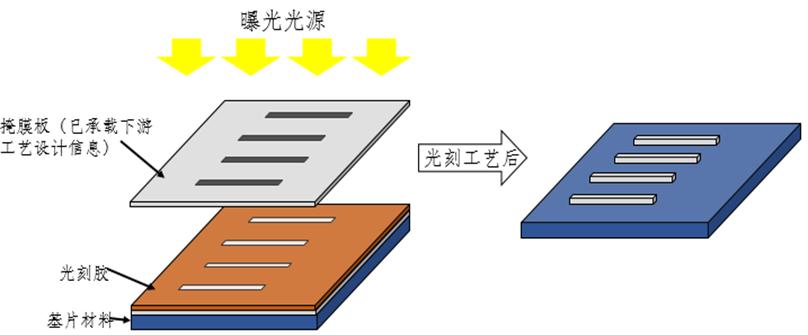 股权生态圈半导体光刻胶基础知识及国产化进展概览(图1)