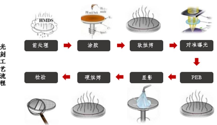 股权生态圈半导体光刻胶基础知识及国产化进展概览(图2)