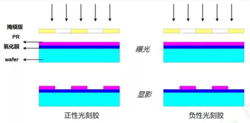 股权生态圈半导体光刻胶基础知识及国产化进展概览(图3)
