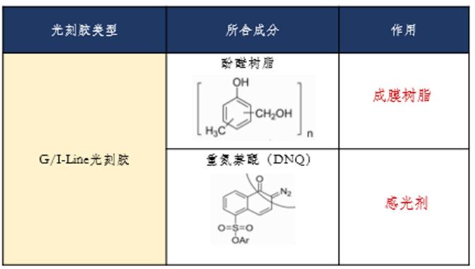 股权生态圈半导体光刻胶基础知识及国产化进展概览(图5)