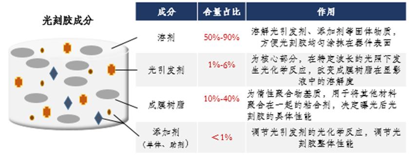股权生态圈半导体光刻胶基础知识及国产化进展概览(图4)
