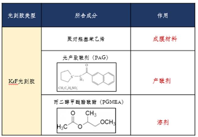 股权生态圈半导体光刻胶基础知识及国产化进展概览(图7)