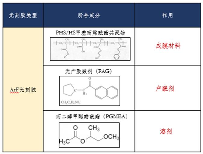 股权生态圈半导体光刻胶基础知识及国产化进展概览(图9)