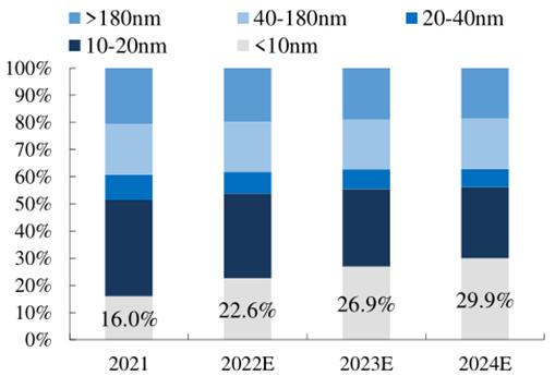 股权生态圈半导体光刻胶基础知识及国产化进展概览(图14)