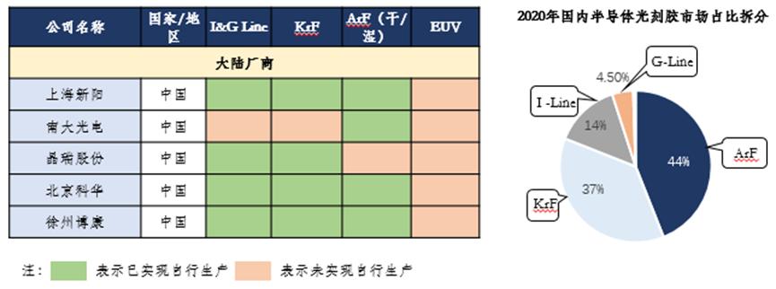 股权生态圈半导体光刻胶基础知识及国产化进展概览(图18)