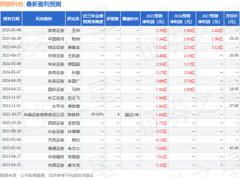 纳微科技：德邦证券、富国基金等多家机构于5月13日调研我司(图1)