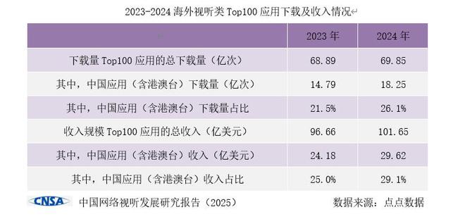 微短剧全球化表现亮眼上海成国产短剧走向国际重要基地(图2)