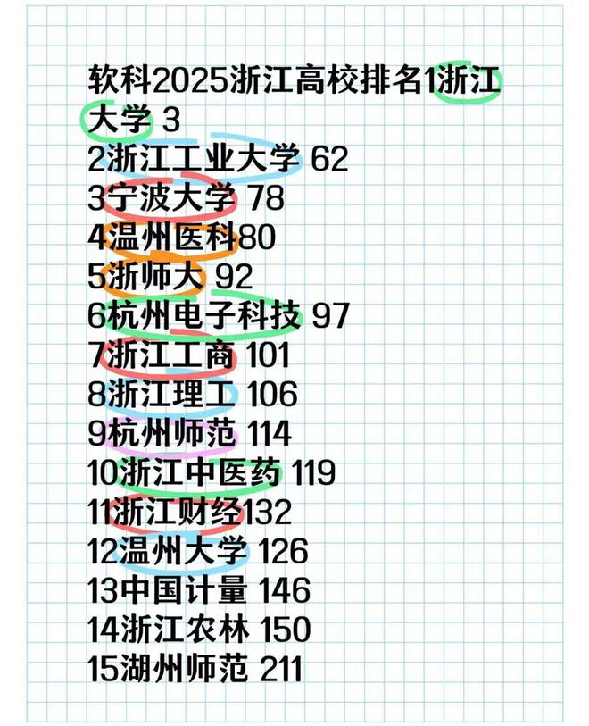 2025年软科大学排行榜浙江高校一览！你的高校在省内排第几？(图1)