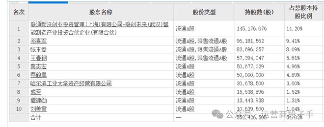 赚翻啦！五年前接下175亿股如今联通浮盈超过15亿！(图1)