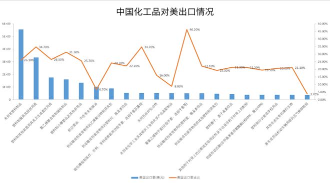 研客专栏中美脱钩对我国化工原料市场的影响如何体现？(图4)