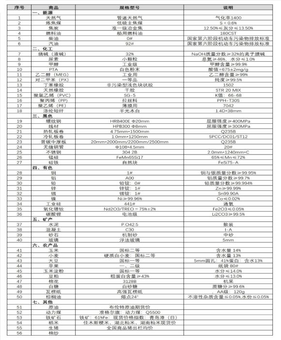 权威发布中国重要大宗商品市场价格变动情况周报（250331--250403）(图2)