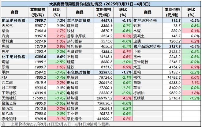 权威发布中国重要大宗商品市场价格变动情况周报（250331--250403）(图1)