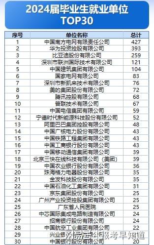 华南理工大学就业怎么样？毕业去向落实率高达9821%就业力Max(图3)