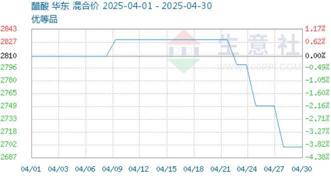 醋酸：产能扩张在即龙头业绩增长！(图2)