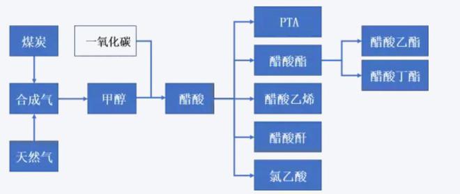 醋酸：产能扩张在即龙头业绩增长！(图5)