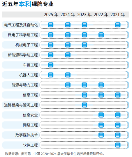 最新“绿牌”专业榜单出炉：工科类本科专业、装备制造大类高职就业质量高(图1)