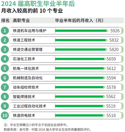 最新“绿牌”专业榜单出炉：工科类本科专业、装备制造大类高职就业质量高(图4)