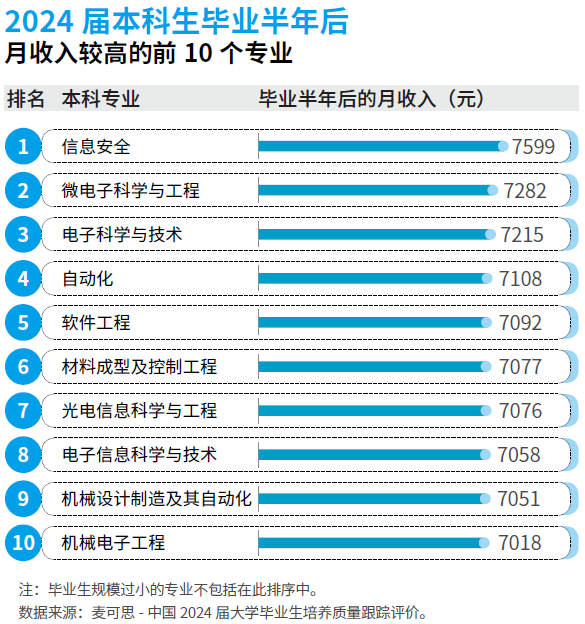 2025年本科绿牌专业都是工科就业前景看好(图2)