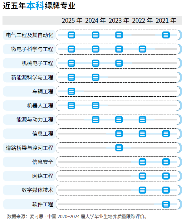 2025年本科绿牌专业都是工科就业前景看好(图1)
