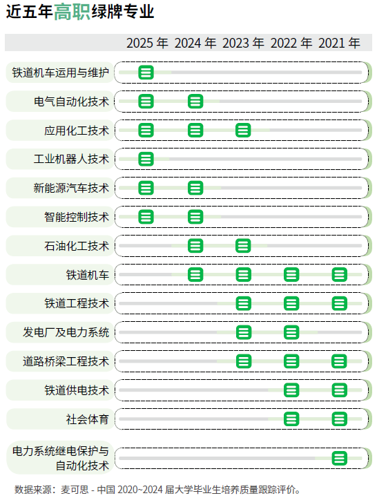 2025年本科绿牌专业都是工科就业前景看好(图3)