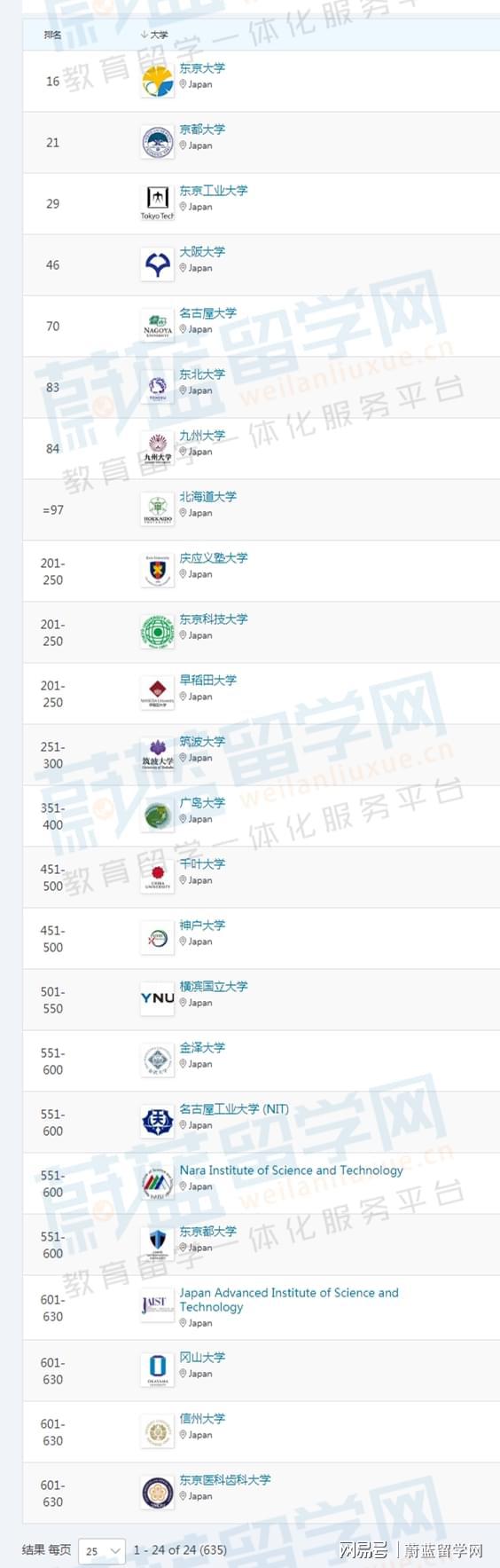 日本留学化学专业比较好的大学有哪些？蔚蓝留学网(图2)