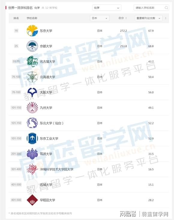 日本留学化学专业比较好的大学有哪些？蔚蓝留学网(图3)