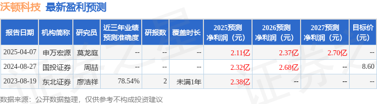 沃顿科技：5月12日召开业绩说明会投资者参与