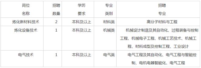 【招聘】2025年兰州中陆化工集团子公司招聘公告(图1)