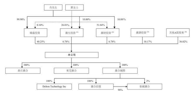广合科技IPO：肖红星、刘锦婵夫妇控股538%曾创立多家PCB企业(图3)
