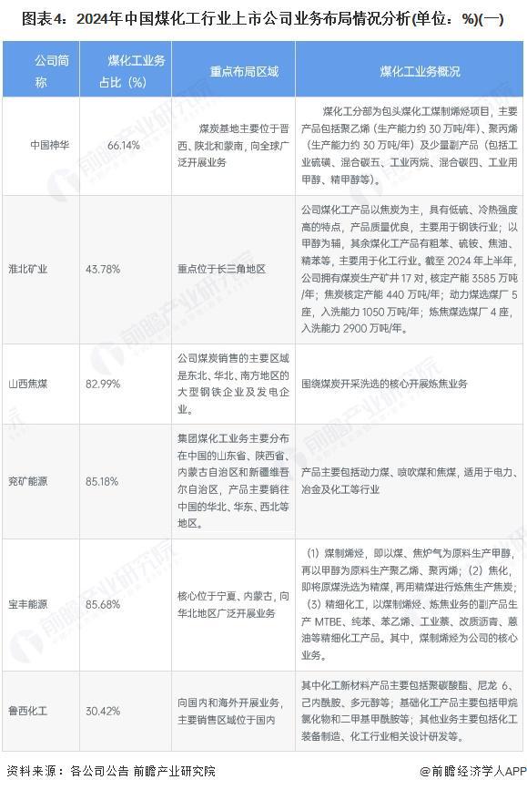 【行业深度】洞察2025：中国煤化工行业竞争格局及市场份额（附市场集中度、等）(图4)