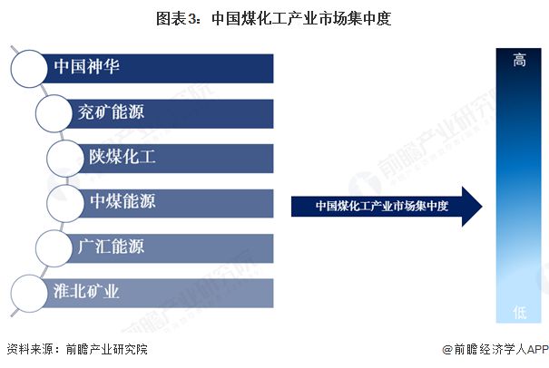 【行业深度】洞察2025：中国煤化工行业竞争格局及市场份额（附市场集中度、等）(图3)