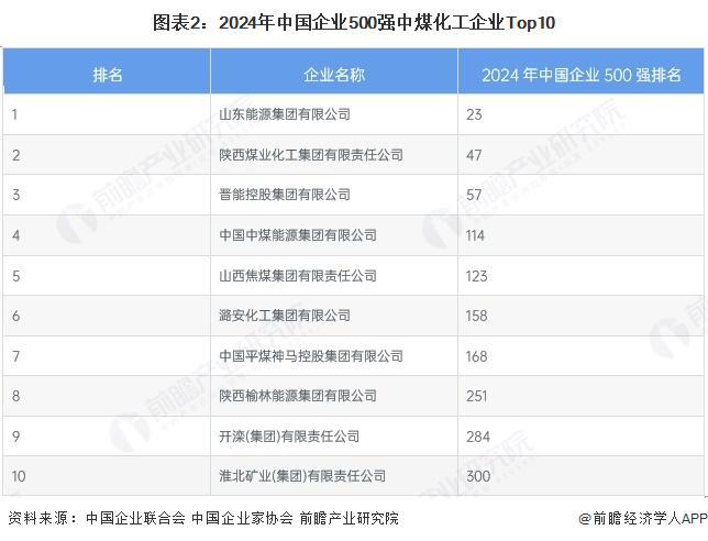 【行业深度】洞察2025：中国煤化工行业竞争格局及市场份额（附市场集中度、等）(图2)