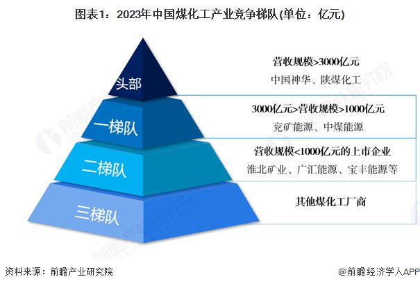 【行业深度】洞察2025：中国煤化工行业竞争格局及市场份额（附市场集中度、等）(图1)