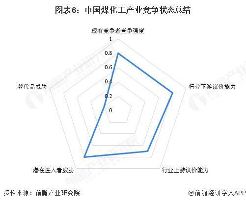 【行业深度】洞察2025：中国煤化工行业竞争格局及市场份额（附市场集中度、等）(图6)