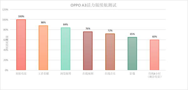 防水抗摔界的扛把子！OPPOA3活力版上手(图8)