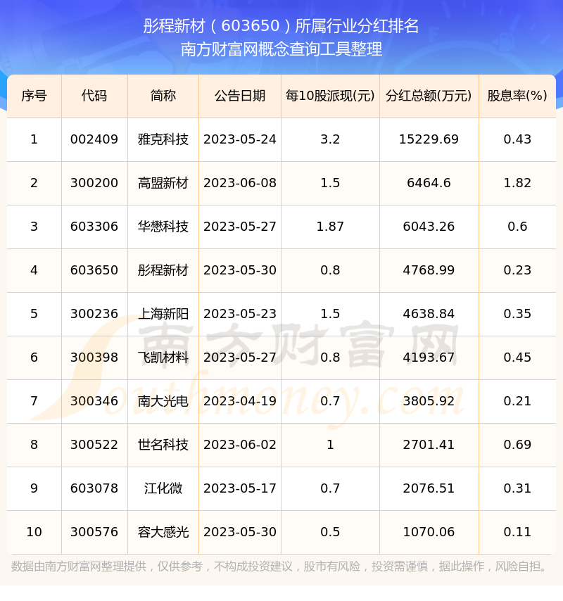 603650所属行业分红一览表（202575）(图3)