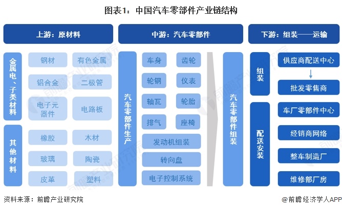 2025年中国汽车零部件行业产业链及价值链分析：产业链覆盖多领域需优化供应链协同效应【组图】(图1)