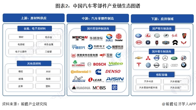2025年中国汽车零部件行业产业链及价值链分析：产业链覆盖多领域需优化供应链协同效应【组图】(图2)