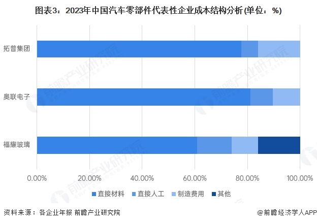 2025年中国汽车零部件行业产业链及价值链分析：产业链覆盖多领域需优化供应链协同效应【组图】(图3)