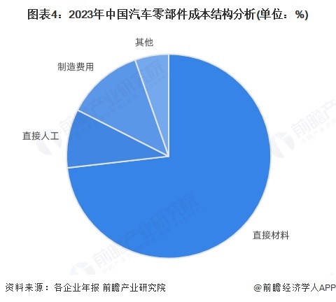 2025年中国汽车零部件行业产业链及价值链分析：产业链覆盖多领域需优化供应链协同效应【组图】(图4)