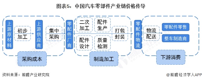2025年中国汽车零部件行业产业链及价值链分析：产业链覆盖多领域需优化供应链协同效应【组图】(图5)
