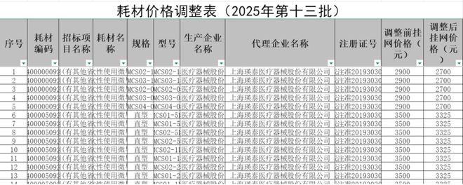 医保局：1000个耗材价格调整（附清单）(图2)