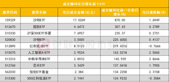 【数据看盘】机构活跃度大幅提升买入多只算力硬件股减仓消费股(图5)