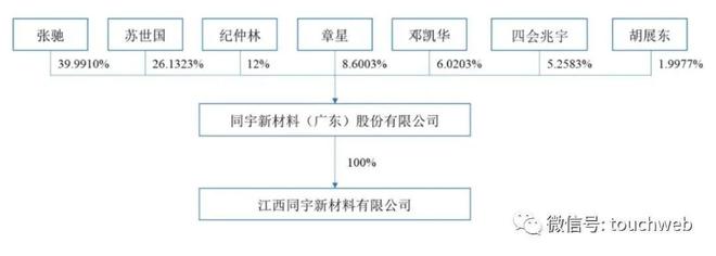 同宇新材递交注册：年营收95亿拟募资13亿(图3)