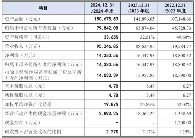 同宇新材递交注册：年营收95亿拟募资13亿(图2)