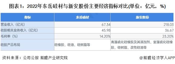 2023年中国硅胶行业头部企业分析——东岳硅材：本土领先硅橡胶厂商【组图】(图1)