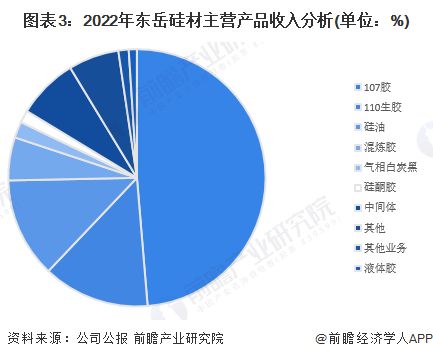 2023年中国硅胶行业头部企业分析——东岳硅材：本土领先硅橡胶厂商【组图】(图3)