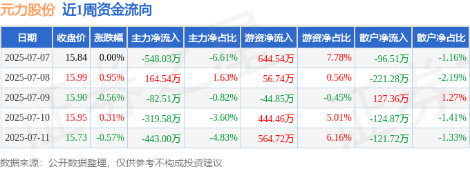本周盘点（77-711）：元力股份周跌069%主力资金合计净流出122858万元(图1)