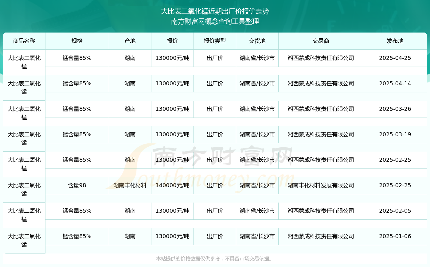 2025年4月25日大比表二氧化锰出厂价报价详情及近期出厂价报价走势(图2)