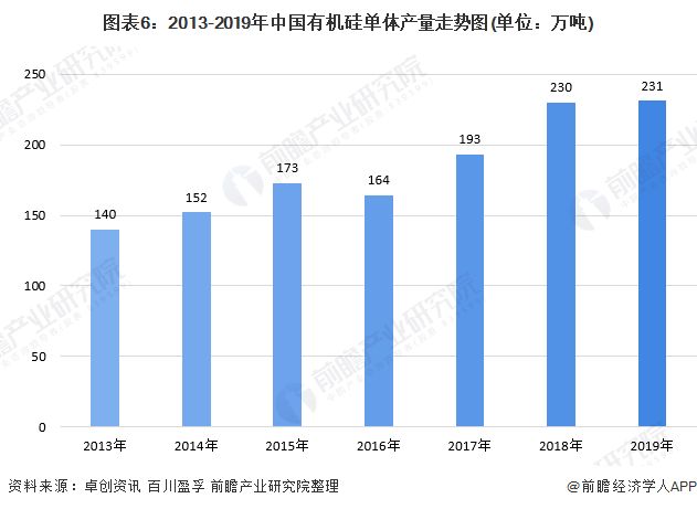 预见2020：《年中国硅胶行业全景图谱》（附产能产量、进出口数据、代表性企业名单等）(图6)